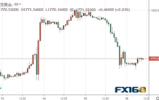 黄金暴跌后强势反弹：市场动态解析